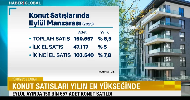 Konut satışları yılın en yükseğinde