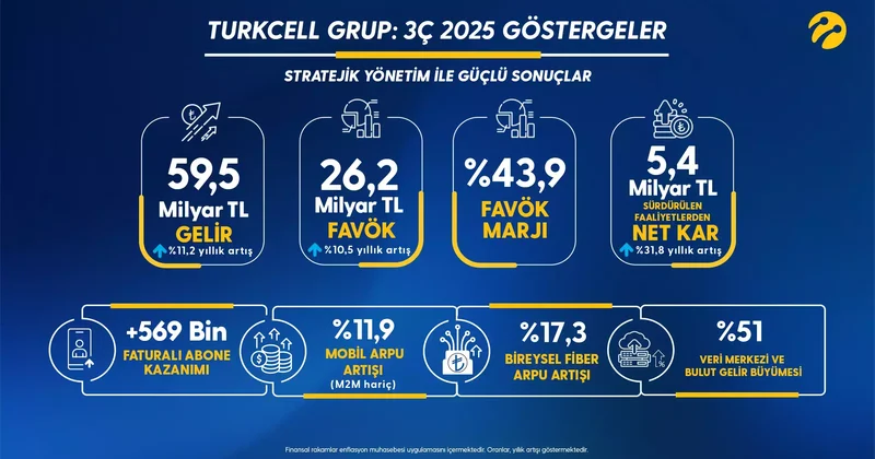 Turkcell Genel Müdürü Koç: İlk 9 ayki başarılı performans ışığında, 2025 hedeflerimizi yukarı yönlü güncelledik