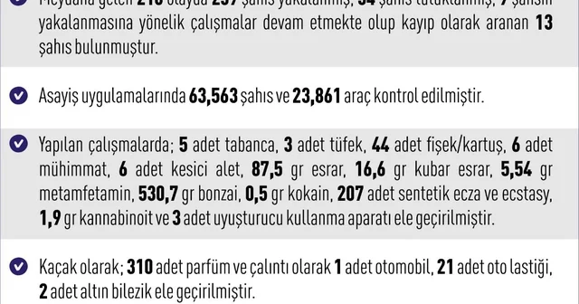 Elazığ da 216 asayiş olayında, 259 şüpheli yakalandı Elazığ Haberleri