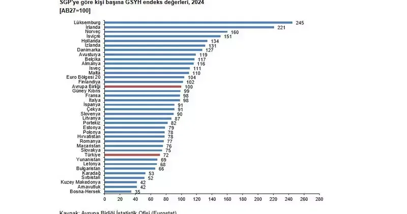 TÜİK: Satın Alma Gücü Paritesi ne göre kişi başına GSYH endeksi 72 oldu