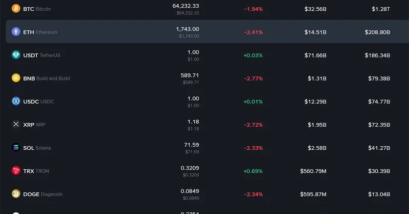 ANALİZ Kripto para piyasalarında son durum