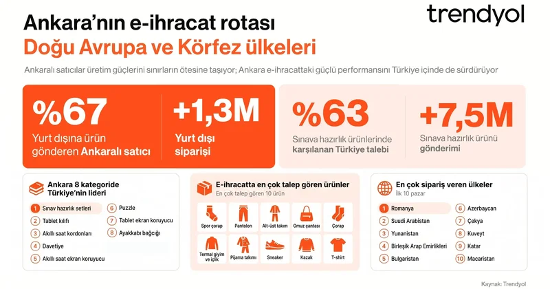 Trendyol, Ankaralı satıcıların e ihracat verilerini açıkladı