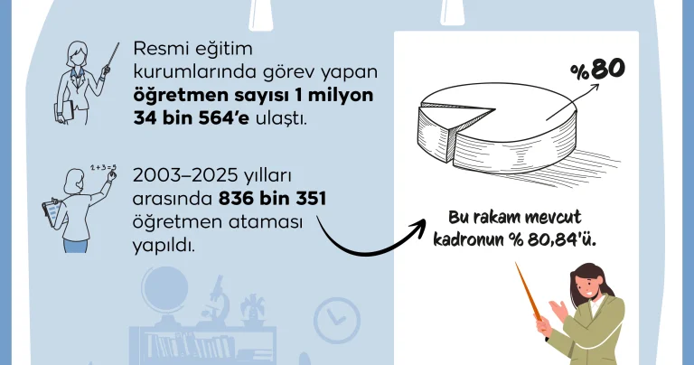 Son 22 yılda 836 bin 351 öğretmen atandı