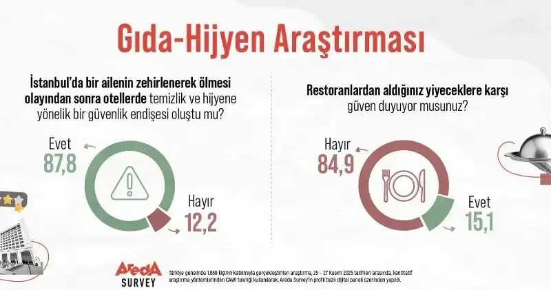 Areda Survey araştırdı: Otellerde hijyen endişesi tavan yaptı; restoranlara güven azaldı Gündem Haberleri
