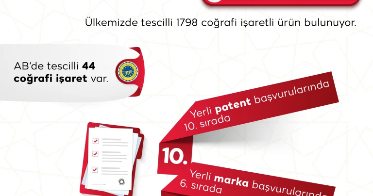 Türkiye coğrafi işaret tescilinde dünyada ikinci