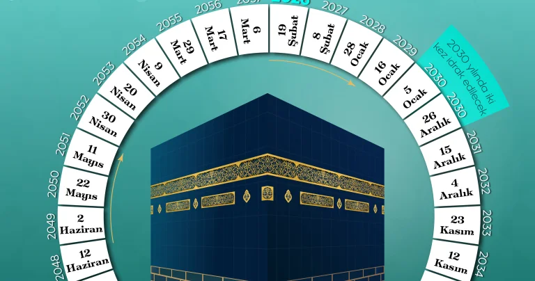 33 yıllık ramazan döngüsü