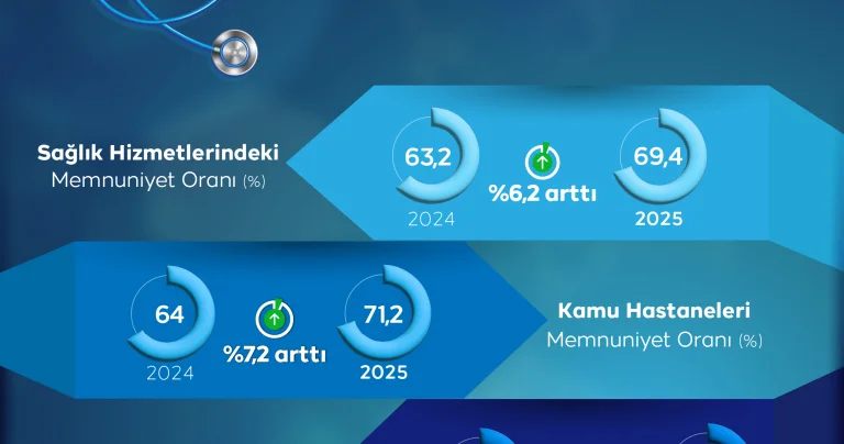 Sağlık hizmetlerinde memnuniyet arttı