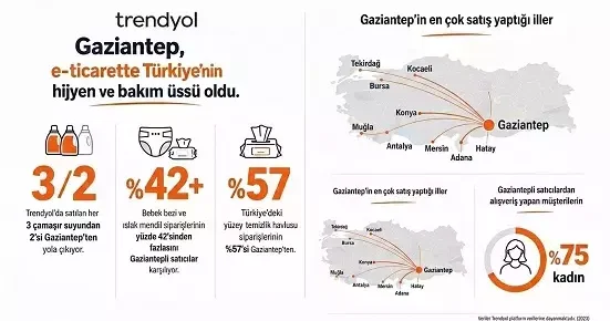 Trendyol: Gaziantep, e ticarette Türkiye’nin hijyen ve bakım üssü oldu