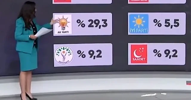 Halk TV’nin yalan anketi elinde patladı: Oy oranları yüzde 103.7 hesaplandı AK Parti, CHP, MHP oy oranları VİDEO İZLE