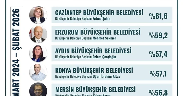 Başkan Çerçioğlu, en başarılı Büyükşehir Belediye Başkanları arasında Aydın Haberleri
