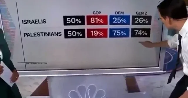 ABD’de çarpıcı analiz: Z kuşağında Filistin’e destek öne çıktı VİDEO İZLE