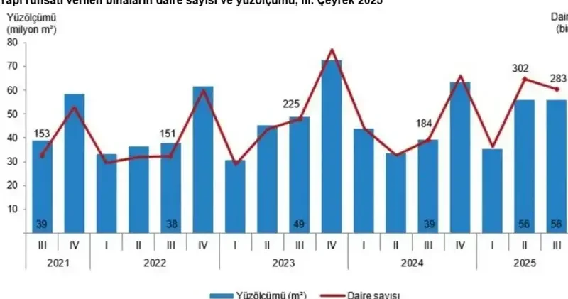 TÜİK: Yapı ruhsatı verilen yüz ölçümü yüzde 42,6 arttı Gündem Haberleri