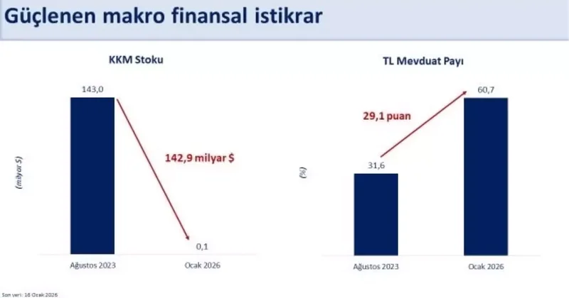 Rezervler Tarihi Zirveye Ulaştı