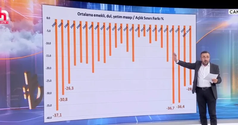 Gelir 5 kat arttı, emekli yerinde saydı! İbrahim Kahveci vahim tabloyu açıkladı