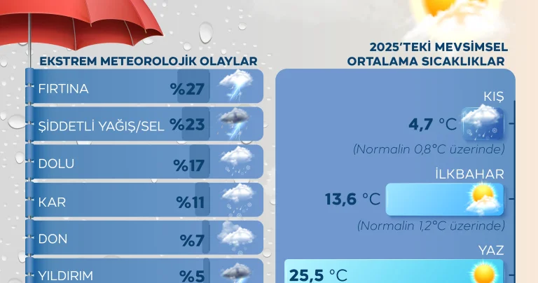 Geçen yıl 1011 ekstrem meteorolojik olay yaşandı