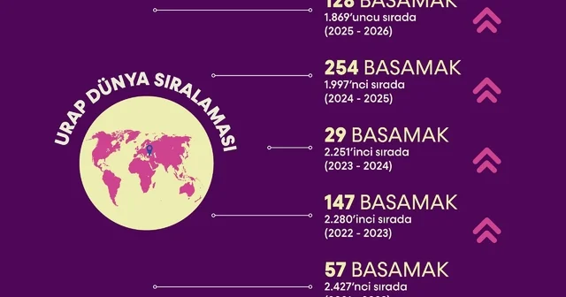 BARÜ URAP Dünya Sıralaması nda 128 basamak birden yükseldi Bartın Haberleri Habertürk Yerel Haberler
