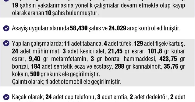 Elazığ da 261 asayiş olayında 342 şahıs yakalandı Elazığ Haberleri
