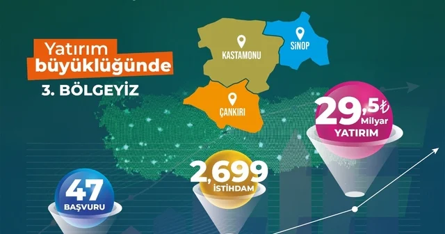 TR82 Bölgesi yerel kalkınma hamlesiyle Türkiye 3 üncüsü oldu Kastamonu Haberleri