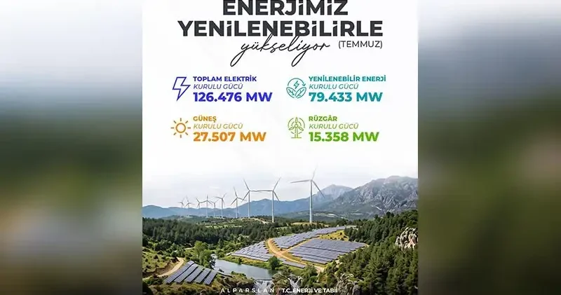 Türkiye nin elektrik kurulu gücü 126 bin 476 megavata ulaştı