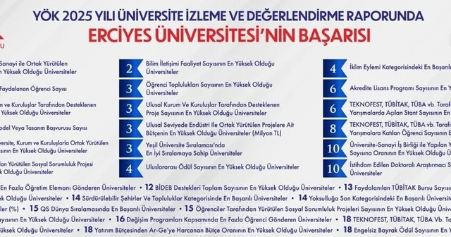 YÖK 2025 Yılı Üniversite İzleme ve Değerlendirme Raporu nda ERÜ başarısı Kayseri Haberleri