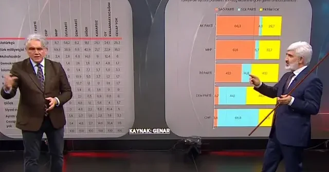 İhsan Aktaş Ekonomide iyileşme olursa oylar yüzde 5 artar deyip oran verdi: AK Parti nin oyu yüzde 34 lerde VİDEO İZLE