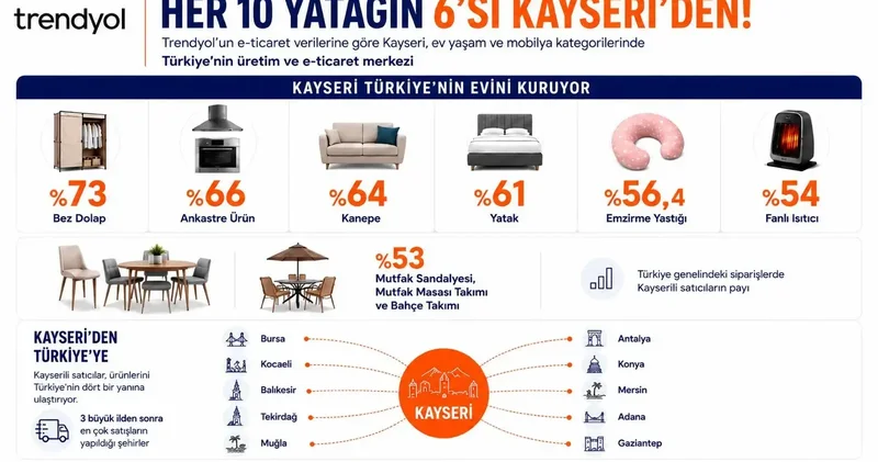 Trendyol verilerine göre Türkiye’de satılan her 10 yataktan 6’sı Kayseri’den
