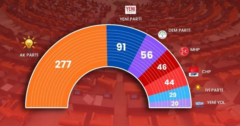 Meclis te sandalye sayısı değişti! TBMM de son durum ne? Yeni Parti son dakika gelişmeleri Son dakika haberleri