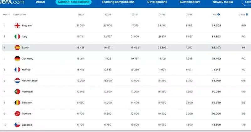 UEFA sıralamasında ülke puanımız yükseliyor