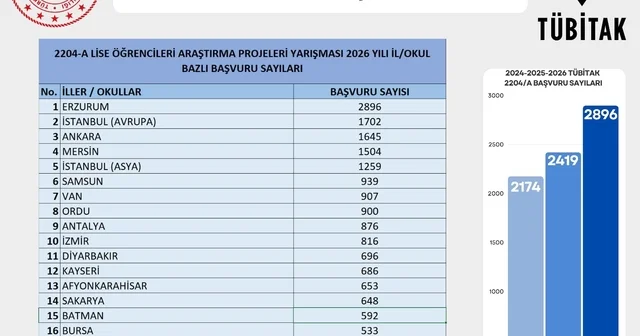 Erzurum, TÜBİTAK proje başvurularında Türkiye birincisi oldu Erzurum Haberleri