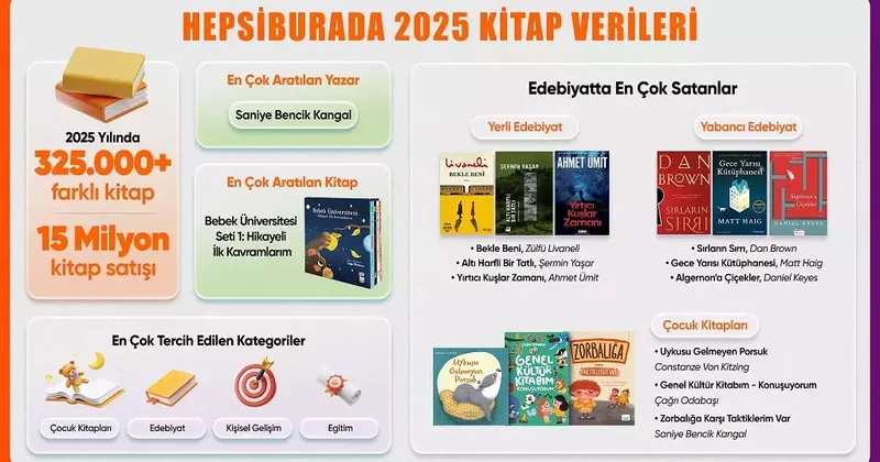 Hepsiburada, 2025 kitap satış verilerini paylaştı