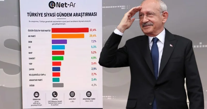 Kemal Kılıçdaroğlu na bir darbe daha: Baraj altı kalıyor! Sözcü Gazetesi