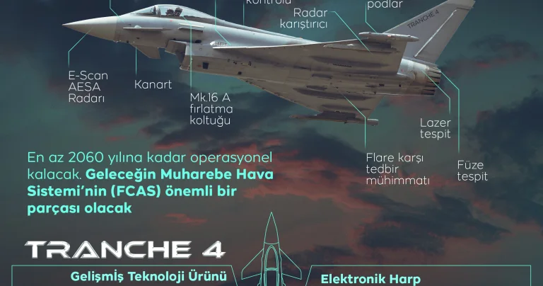 Avrupa’nın güncel teknolojiye sahip savaş uçağı: Eurofıghter Typhoon Tranche 4