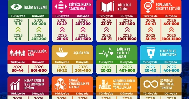 THE Sustainability Impact Ratings 2026 açıklandı: BEUN dan rekor yükseliş Zonguldak Haberleri Habertürk Yerel Haberler