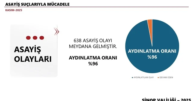 Sinop un Kasım ayı bilançosu: 638 asayiş olayı, yüzde 96 aydınlatma Sinop Haberleri