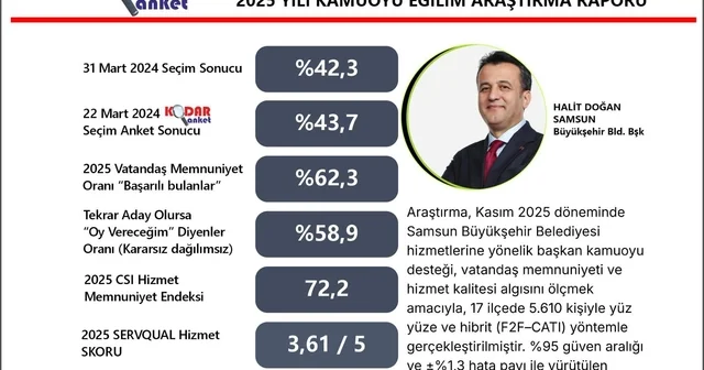 Başkan Doğan ın memnuniyet oranı yüzde 62,3 olarak ölçüldü Samsun Haberleri