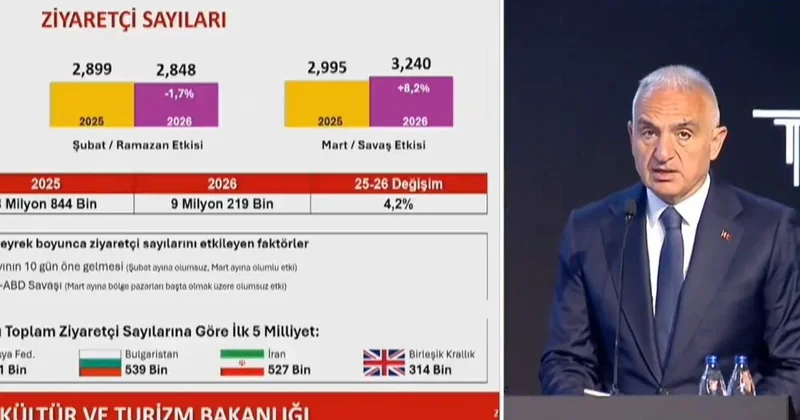 2025’te 64 milyon turist ağırlayarak rekor tazeledik