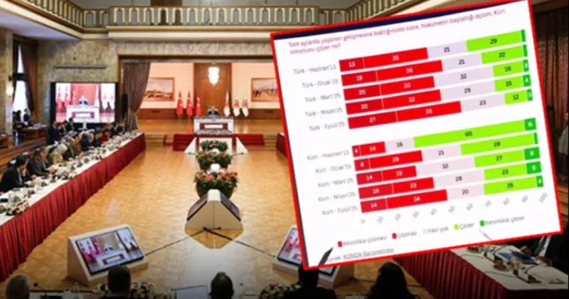 KONDA nın anketinde çarpıcı sonuçlar: Türkler de Kürtler de inanmıyor! Sözcü Gazetesi