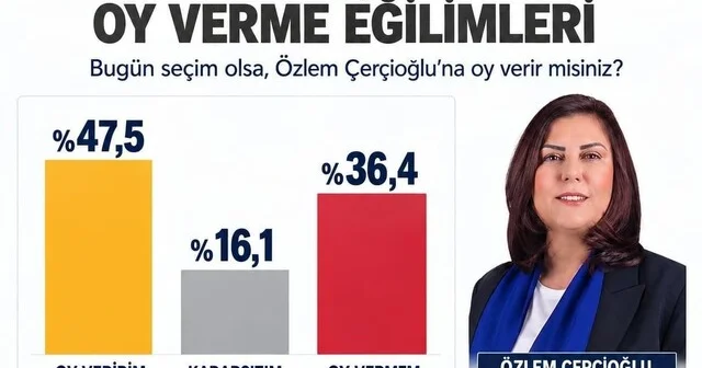 Başkan Çerçioğlu na yüzde 47,5 lik destek Aydın Haber Habertürk Yerel Haberler
