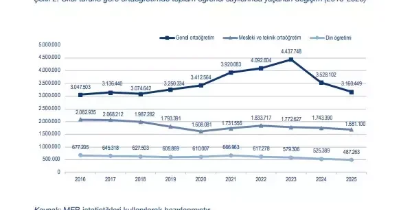 Eğitim Bir Sen den mesleki ve teknik eğitimde 10 yıllık dönüşüm ve acil çözüm önerileri raporu