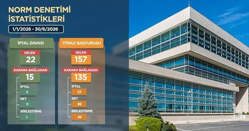 AYM 640 binden fazla bireysel başvuruyu sonuçlandırdı