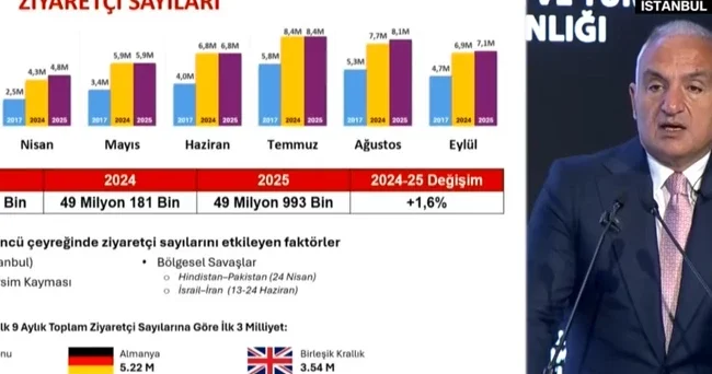 Bakan Ersoy duyurdu: İlk 9 ayda Türkiye turizmde rekor gelir elde etti